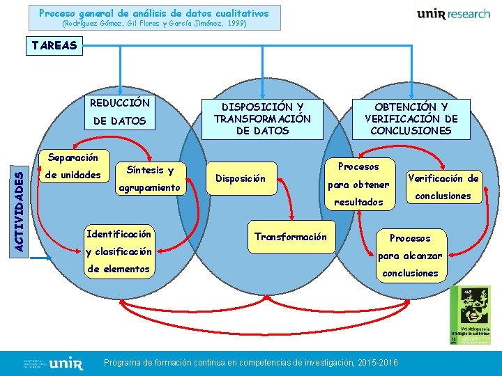 Proceso general de análisis de datos cualitativos (Rodríguez Gómez, Gil Flores y García Jiménez,