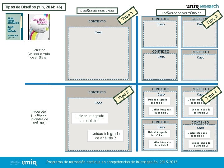 Tipos de Diseños (Yin, 2014: 46) Diseños de caso único o ip T CONTEXTO