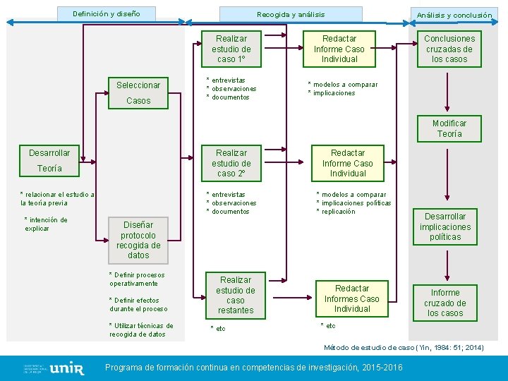 Definición y diseño Recogida y análisis Realizar estudio de caso 1º Seleccionar Casos *