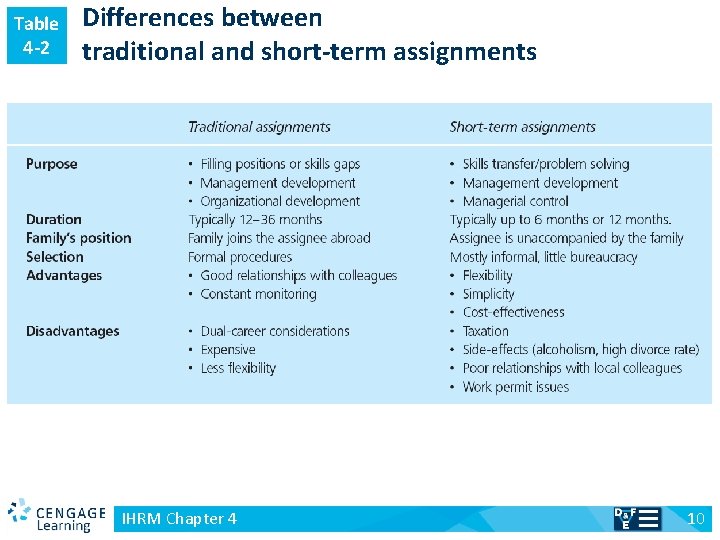 Table 4 -2 v Differences between traditional and short-term assignments IHRM Chapter 4 10