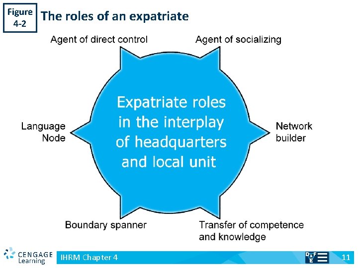 Figure 4 -2 v The roles of an expatriate IHRM Chapter 4 11 
