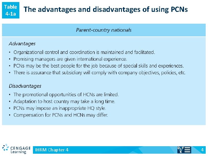 Table 4 -1 a v The advantages and disadvantages of using PCNs IHRM Chapter