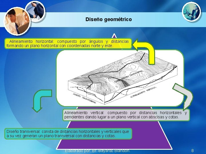 Diseño geométrico Alineamiento horizontal: compuesto por ángulos y distancias formando un plano horizontal con