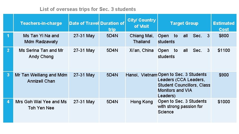 List of overseas trips for Sec. 3 students Teachers-in-charge City/ Country Estimated Date of