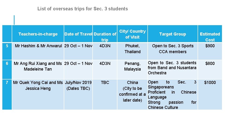 List of overseas trips for Sec. 3 students 5 Teachers-in-charge City/ Country Date of