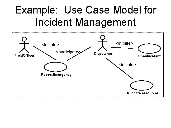 Example: Use Case Model for Incident Management <initiate> Field. Officer <participate> Dispatcher Open. Incident