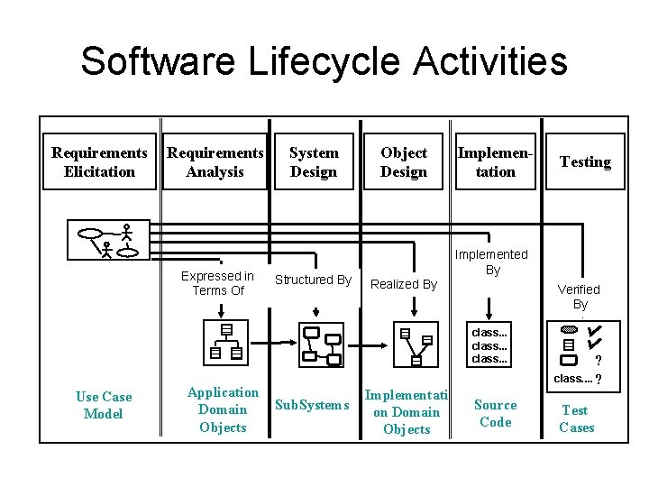 Software Lifecycle Activities Requirements Elicitation Requirements Analysis Expressed in Terms Of System Design Structured