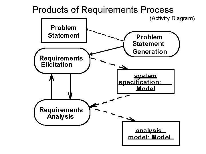 Products of Requirements Process (Activity Diagram) Problem Statement Requirements Elicitation Problem Statement Generation system