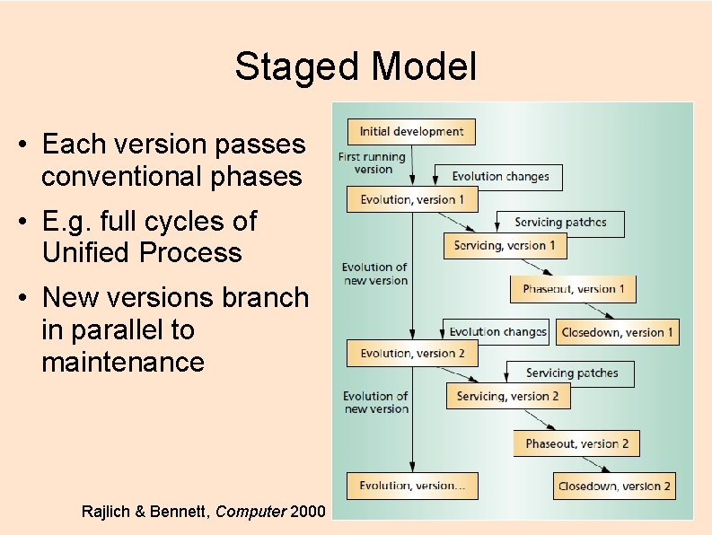 Staged Model • Each version passes conventional phases • E. g. full cycles of