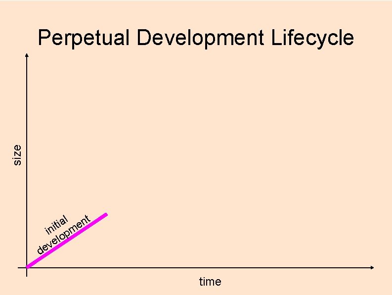 size Perpetual Development Lifecycle l nt a i t e ini pm lo e