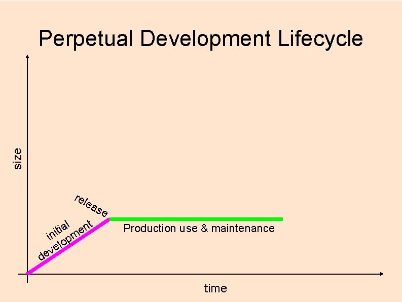 size Perpetual Development Lifecycle rel ea l nt a i t e ini pm