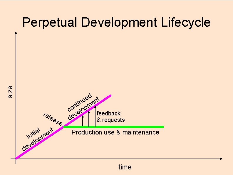 size Perpetual Development Lifecycle rel ea l nt a i t e ini pm