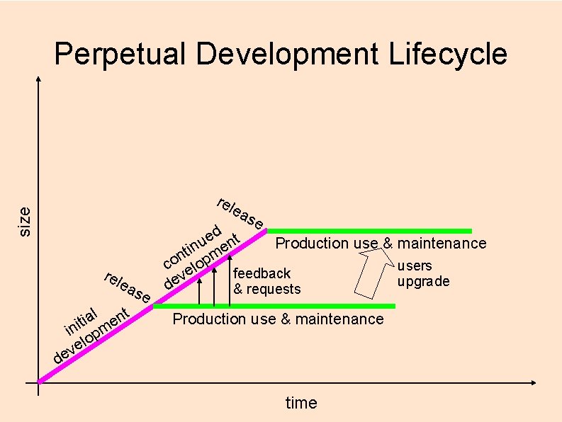 Perpetual Development Lifecycle rel size ea rel ea l nt a i t e