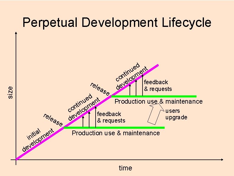 Perpetual Development Lifecycle rel size ea rel ea l nt a i t e