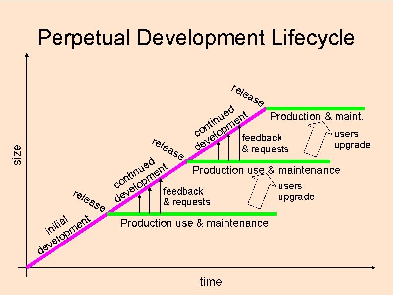 Perpetual Development Lifecycle rel ea rel size ea rel ea l nt a i
