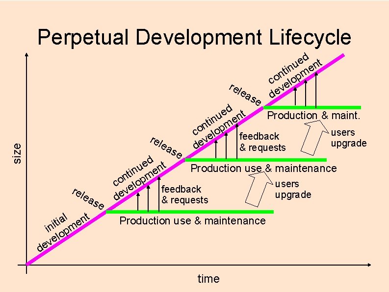 Perpetual Development Lifecycle rel ea rel size ea rel ea l nt a i