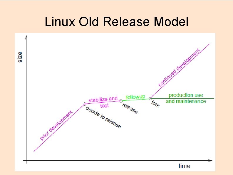Linux Old Release Model 
