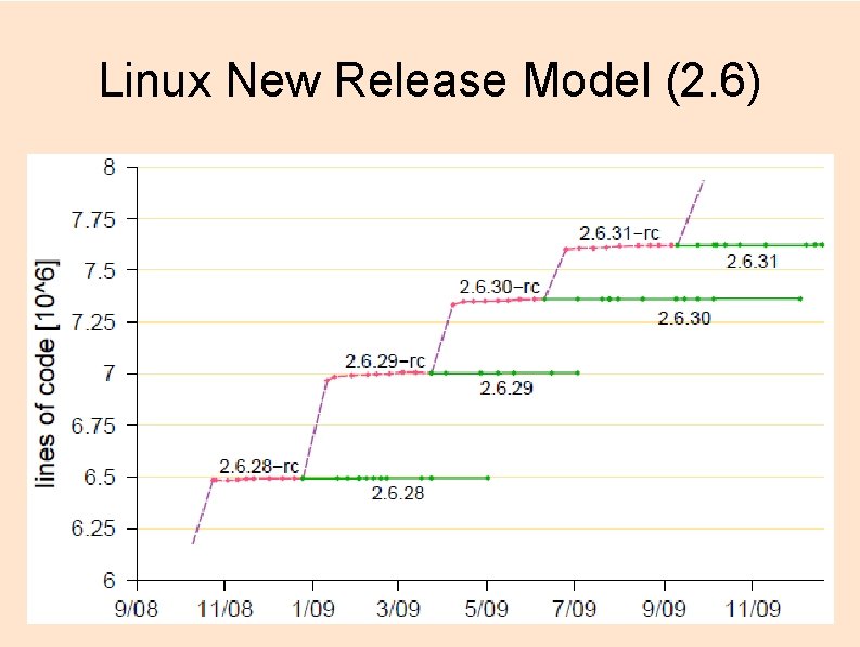 Linux New Release Model (2. 6) 