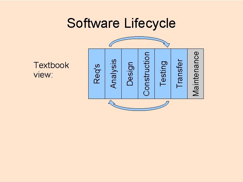 Textbook view: Maintenance Transfer Testing Construction Design Analysis Req's Software Lifecycle 