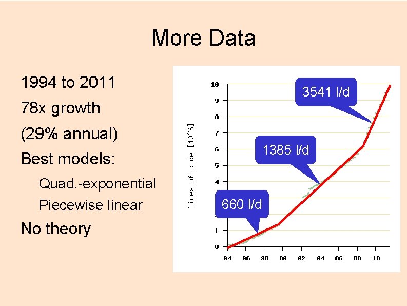 More Data 1994 to 2011 3541 l/d 78 x growth (29% annual) 1385 l/d