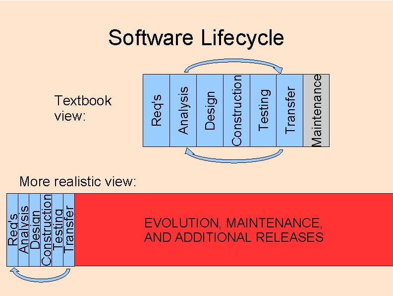 Req's Analysis Design Construction Testing Transfer Textbook view: Maintenance Transfer Testing Construction Design Analysis