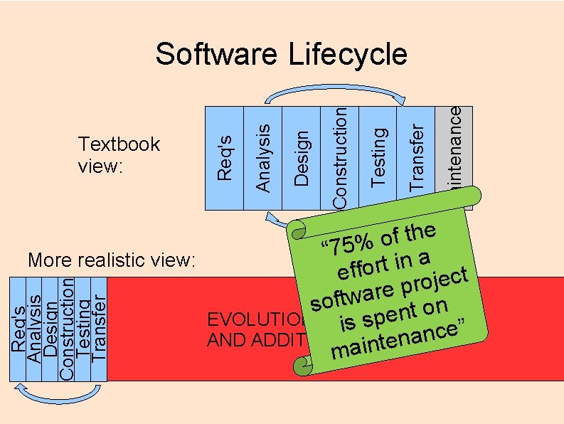 Maintenance Transfer Testing Construction Design Analysis Textbook view: Req's Software Lifecycle Req's Analysis Design