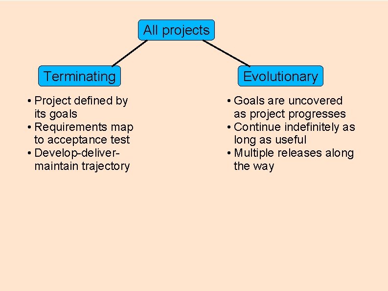 All projects Terminating • Project defined by its goals • Requirements map to acceptance