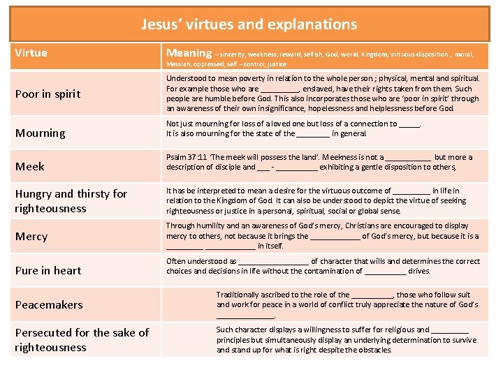 Jesus’ virtues and explanations Virtue Meaning – sincerity, weakness, reward, selfish, God, world, Kingdom,