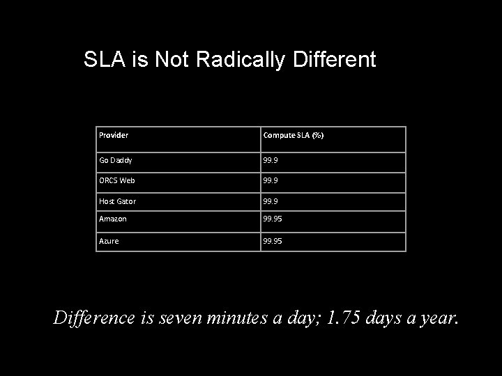 SLA is Not Radically Different Provider Compute SLA (%) Go Daddy 99. 9 ORCS