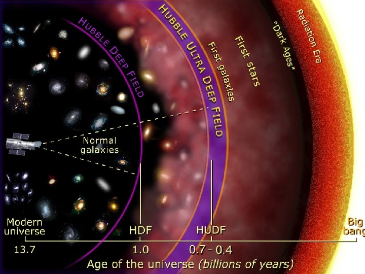 Cosmology 13 7 Gyrs Of Big Bang History