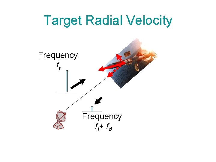 Target Radial Velocity Frequency ft Frequency f t+ f d 