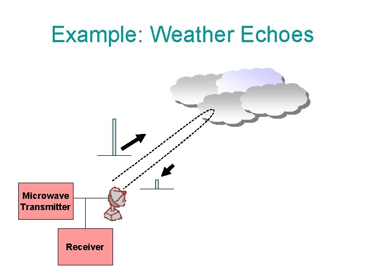 Example: Weather Echoes Microwave Transmitter Receiver 