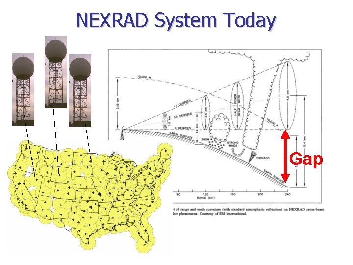 NEXRAD System Today Gap 