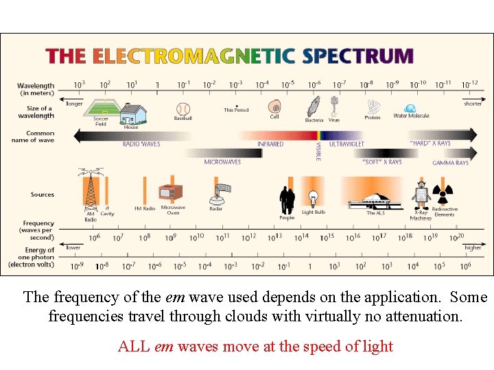 The frequency of the em wave used depends on the application. Some frequencies travel