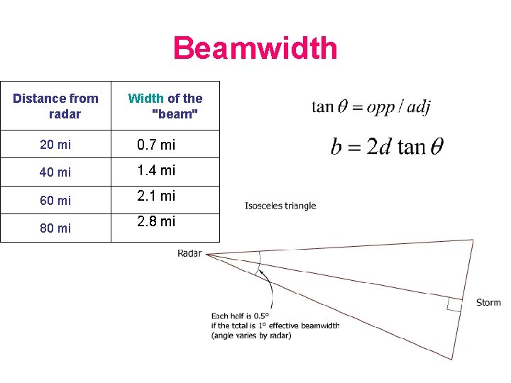 Beamwidth Distance from radar Width of the "beam" 20 mi 0. 7 mi 40