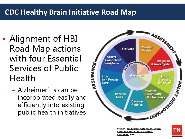 CDC Healthy Brain Initiative Road Map • Alignment of HBI Road Map actions with