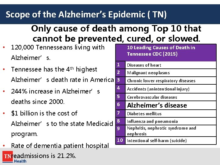 Scope of the Alzheimer’s Epidemic ( TN) Only cause of death among Top 10