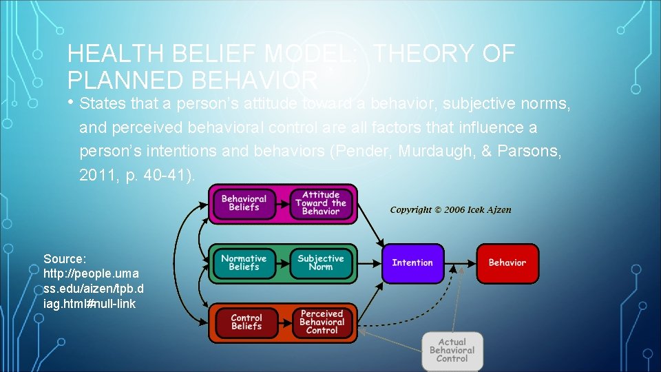 HEALTH BELIEF MODEL: THEORY OF PLANNED BEHAVIOR • States that a person’s attitude toward