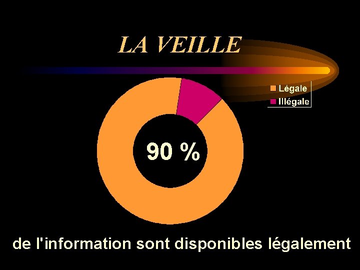 LA VEILLE 90 % de l'information sont disponibles légalement 