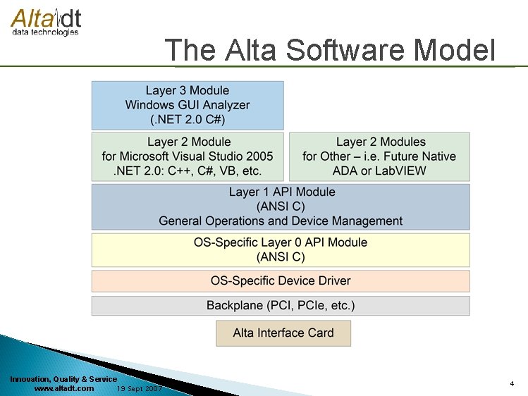 The Alta Software Model Innovation, Quality & Service 19 Sept 2007 www. altadt. com