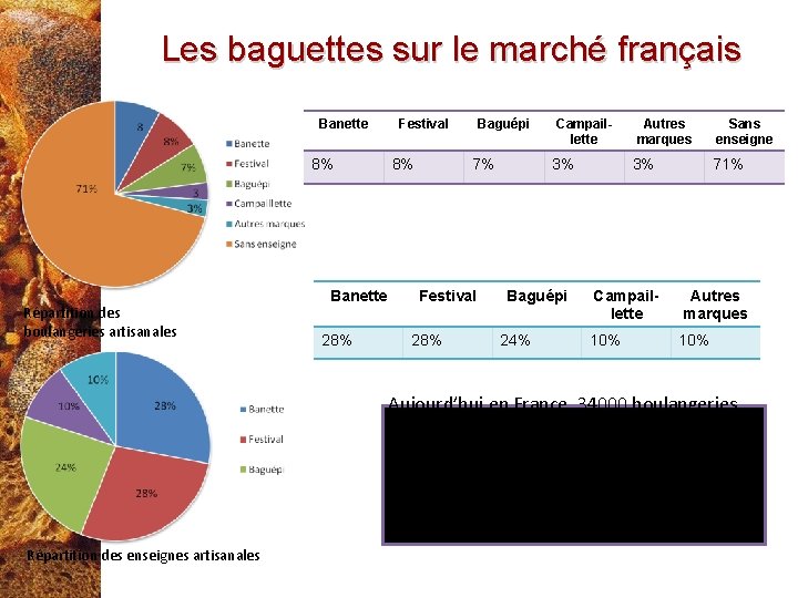 Les baguettes sur le marché français Banette 8% Répartition des boulangeries artisanales Banette 28%