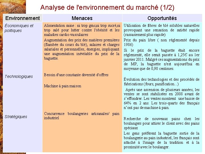 Analyse de l'environnement du marché (1/2) Environnement Menaces Opportunités Économiques et politiques Alimentation saine