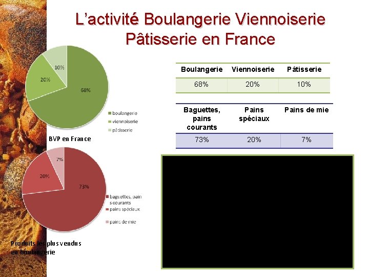 L’activité Boulangerie Viennoiserie Pâtisserie en France BVP en France Produits les plus vendus en