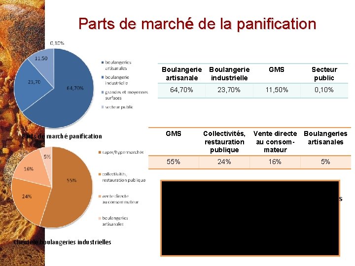 Parts de marché de la panification Boulangerie artisanale industrielle 64, 70% Parts de marché