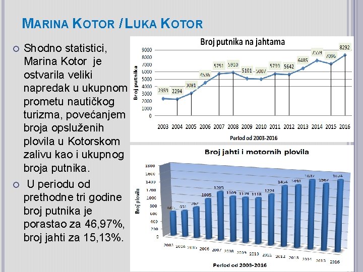 MARINA KOTOR / LUKA KOTOR Shodno statistici, Marina Kotor je ostvarila veliki napredak u