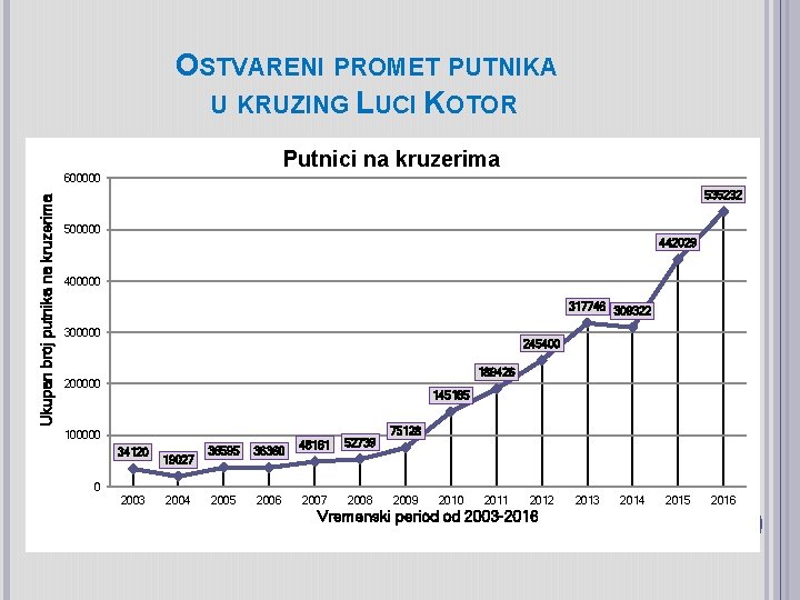 OSTVARENI PROMET PUTNIKA U KRUZING LUCI KOTOR Putnici na kruzerima Ukupan broj putnika na