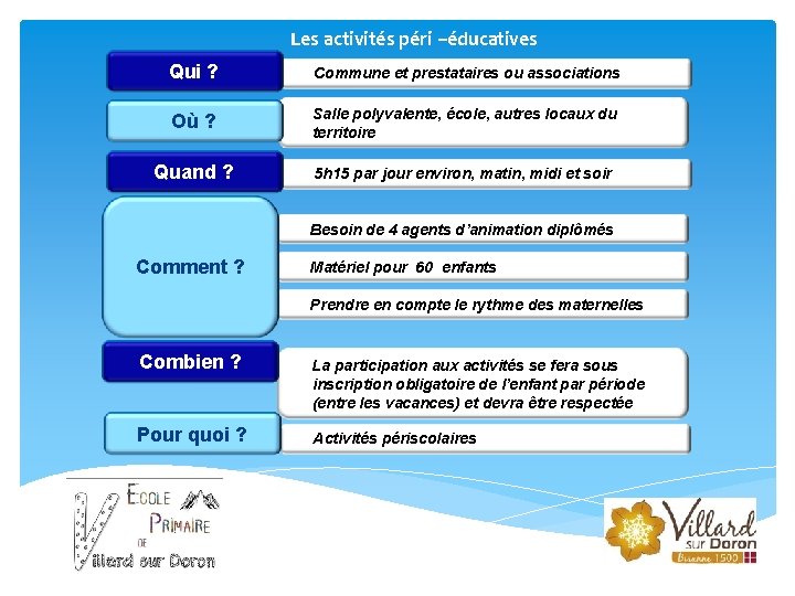 Les activités péri –éducatives Qui ? Commune et prestataires ou associations Où ? Salle