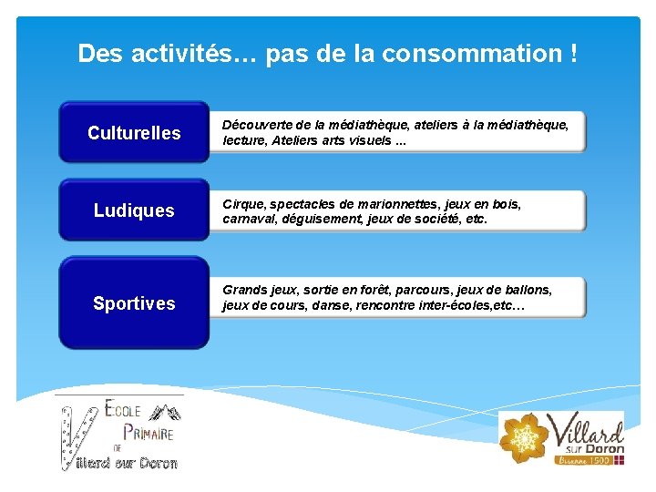 Des activités… pas de la consommation ! Culturelles Découverte de la médiathèque, ateliers à