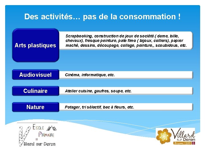 Des activités… pas de la consommation ! Arts plastiques Audiovisuel Culinaire Nature Scrapbooking, construction