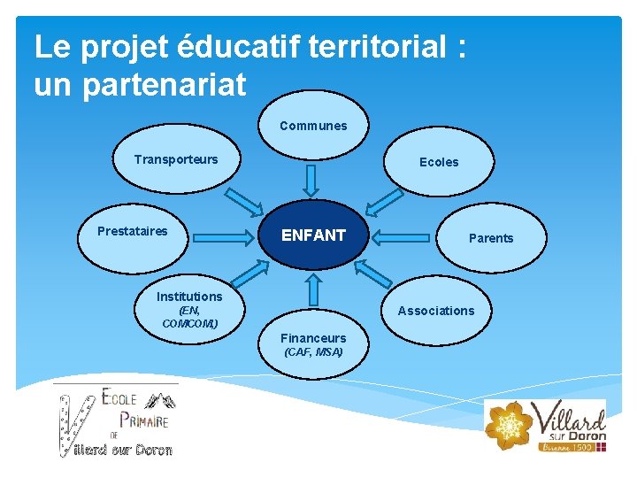 Le projet éducatif territorial : un partenariat Communes Transporteurs Prestataires Ecoles ENFANT Parents Institutions